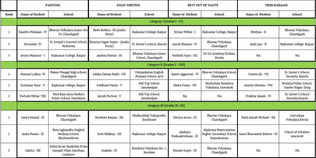 Results of Waste No More (CFC schools)