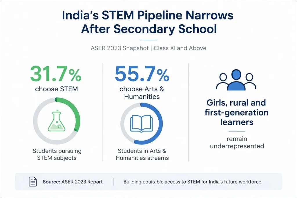 STEM education in India 1