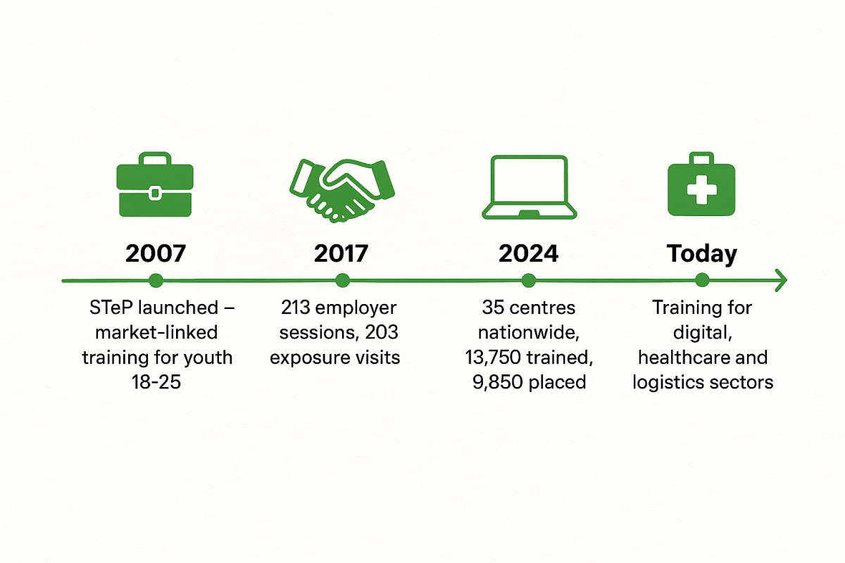How STeP Stands Apart from Other Skilling Schemes
