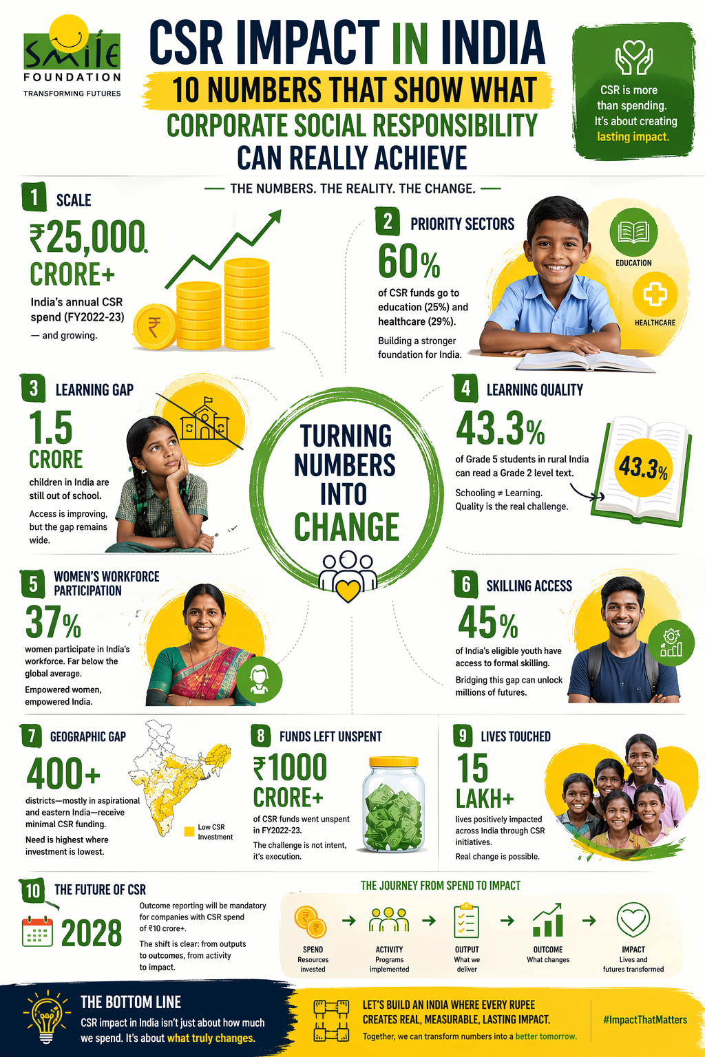 CSR Impact in India: 10 Numbers That Show What Corporate Social ...