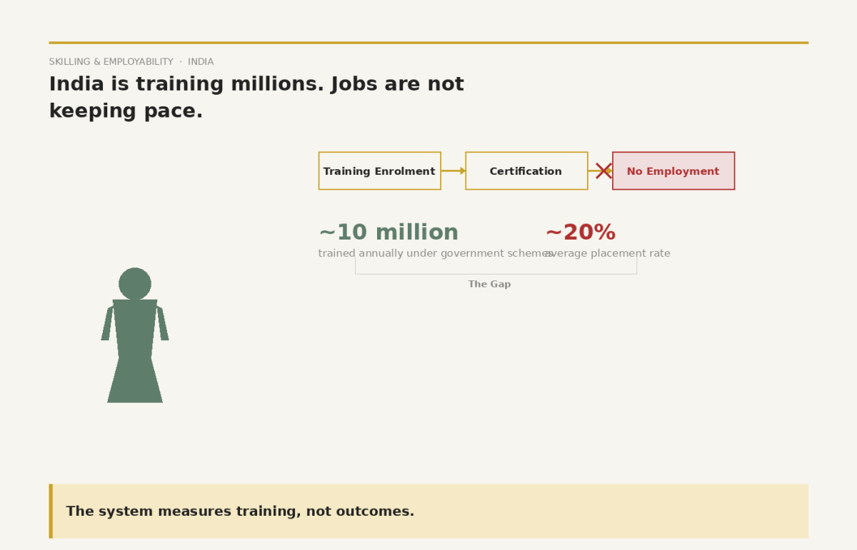 Skill Development Programs in India: Bridging the Job Gap