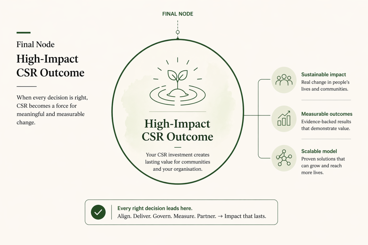 How to Choose NGO for CSR in India: 2026 Guide - Smile Foundation