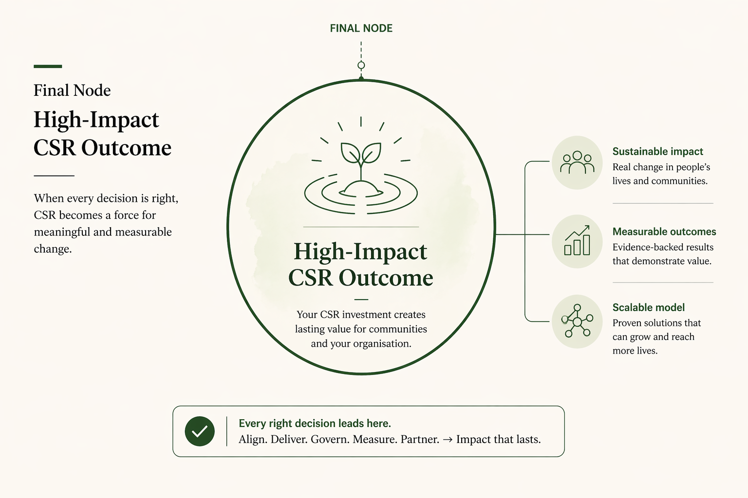 How to Choose NGO for CSR in India: 2026 Guide - Smile Foundation