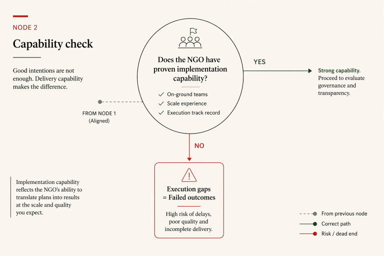 How to Choose NGO for CSR in India: 2026 Guide - Smile Foundation