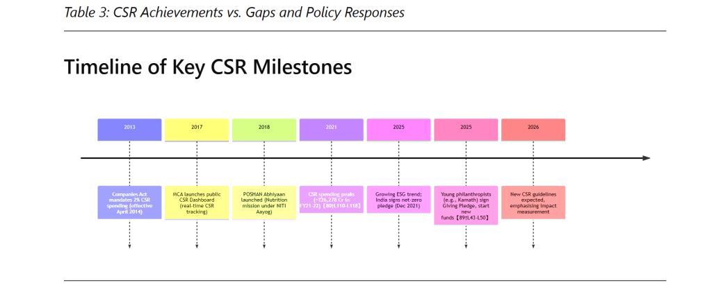 CSR spending in India