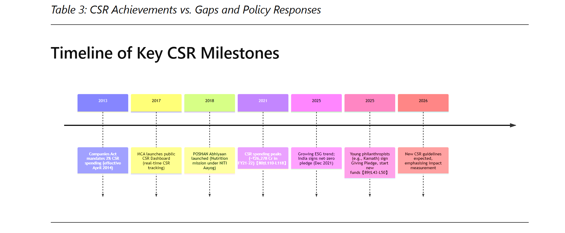 CSR Spending in India 2026: Key Data & Emerging Trends