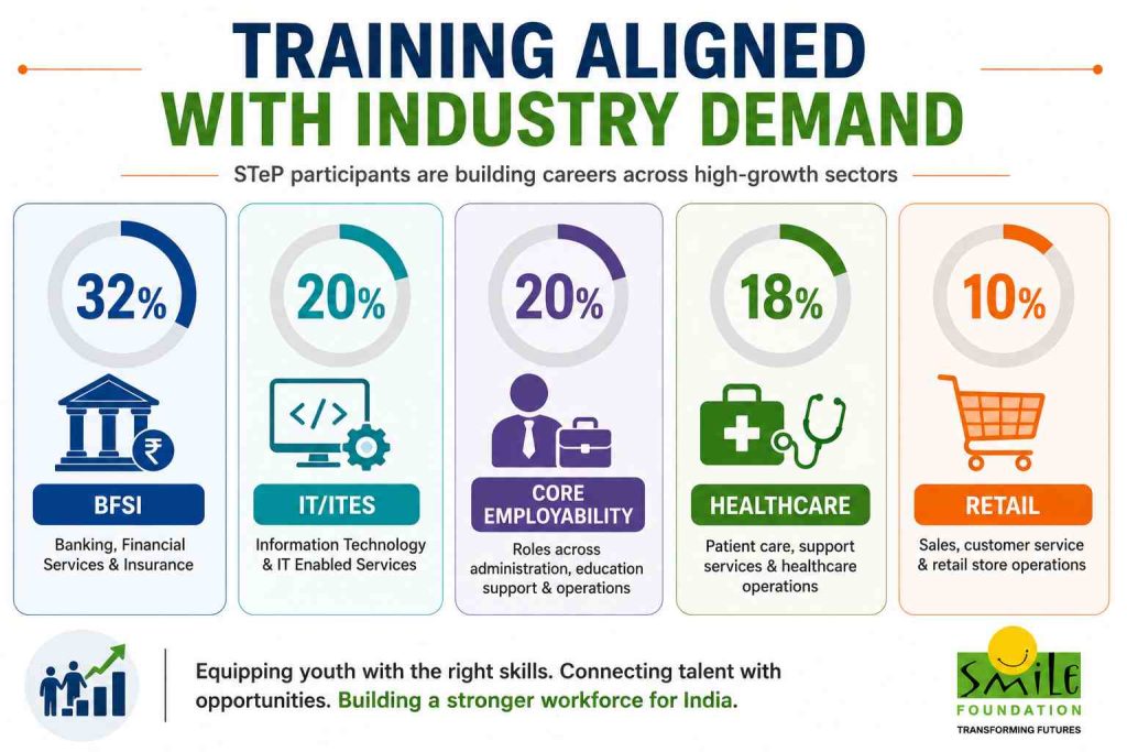 Training aligned with industry demand
