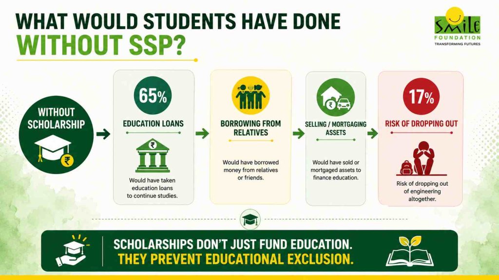 What students would have done without scholarships
