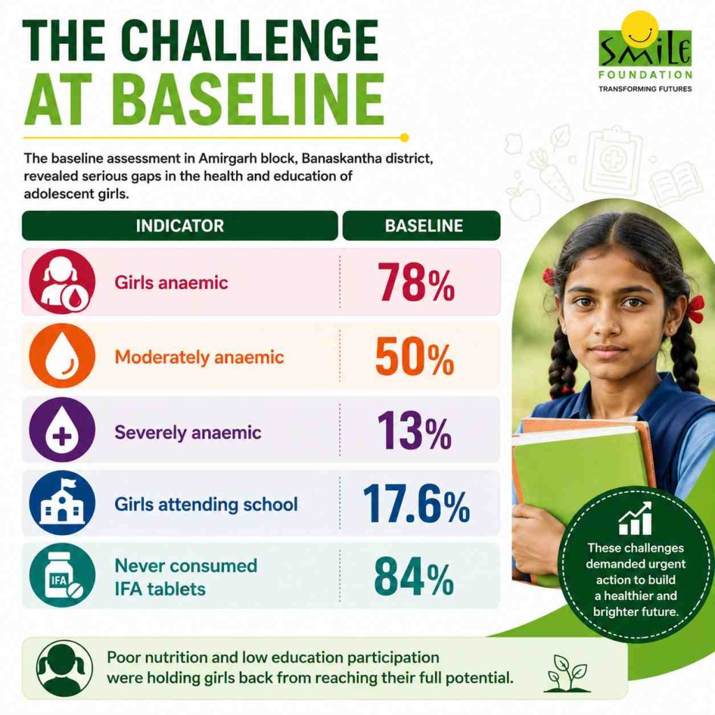 Adolescent girls' nutrition and education challenges
