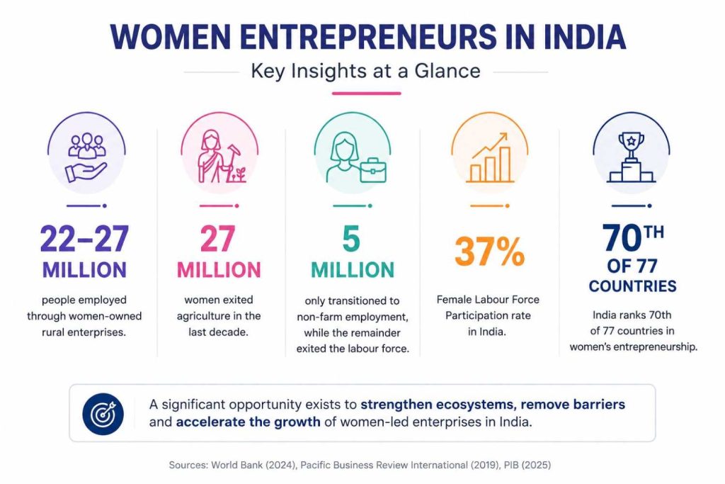 women entrepreneurship in india 1