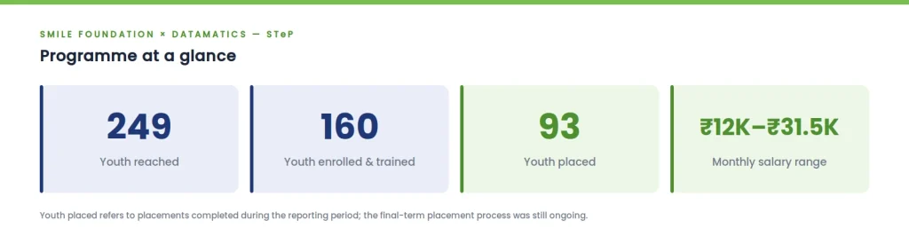 STeP Programme - Smile Foundation