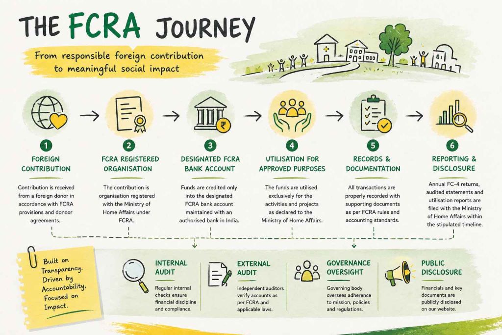 FCRA Registration in India