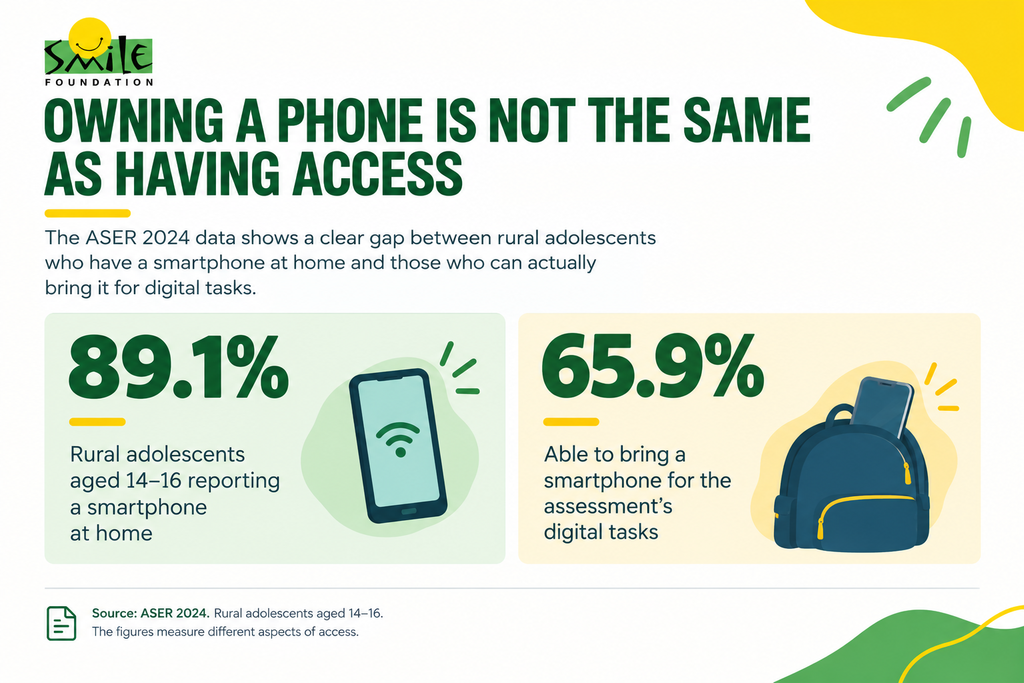 Smartphone Access Gap Infographic - AI divide in education - Smile Foundation